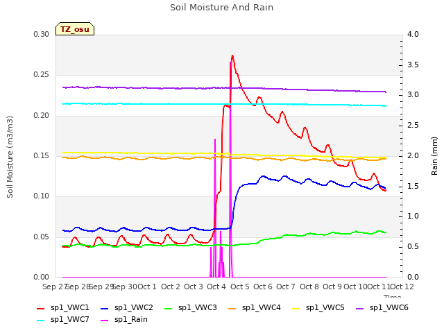 plot of Soil Moisture And Rain