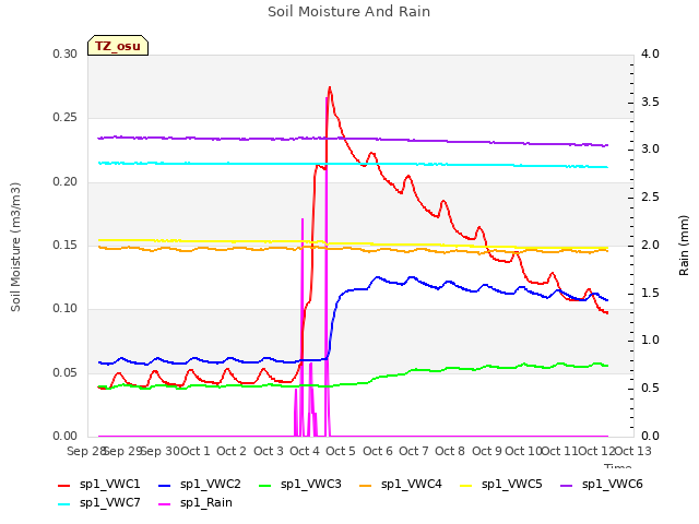 plot of Soil Moisture And Rain