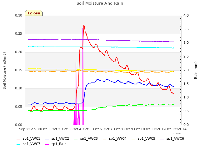 plot of Soil Moisture And Rain