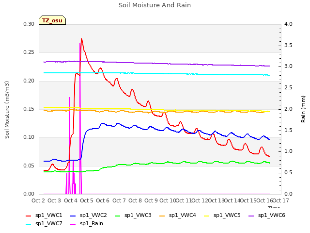 plot of Soil Moisture And Rain