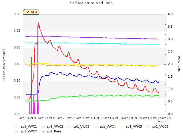 plot of Soil Moisture And Rain