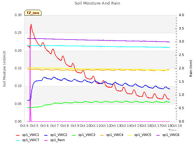 plot of Soil Moisture And Rain