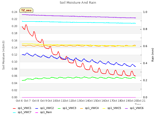 plot of Soil Moisture And Rain