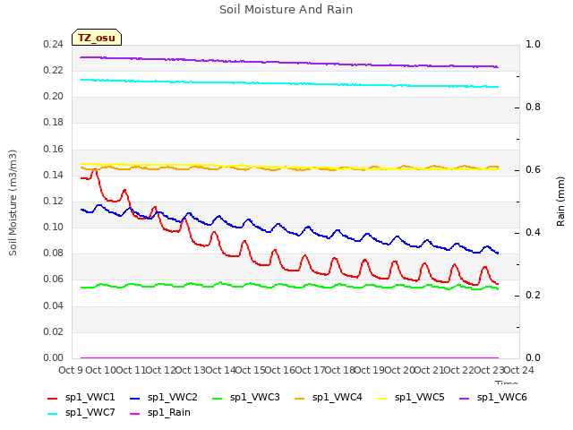 plot of Soil Moisture And Rain