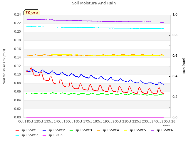 plot of Soil Moisture And Rain