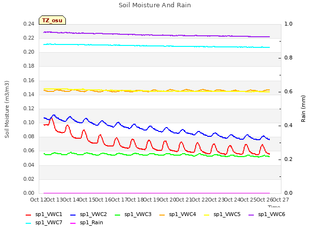 plot of Soil Moisture And Rain