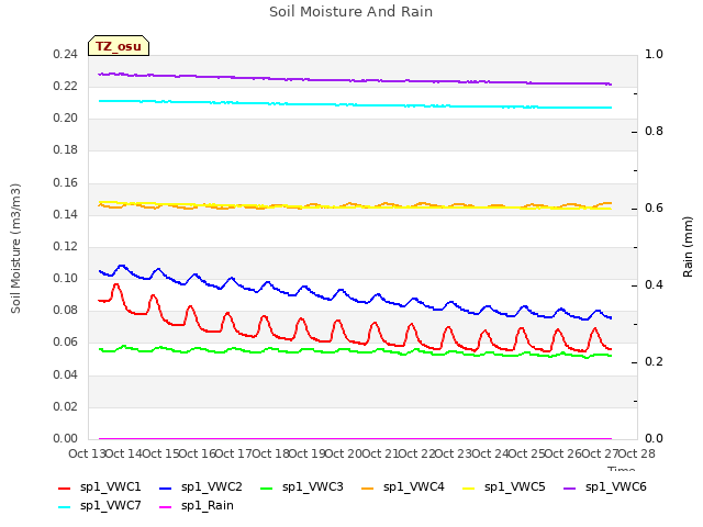 plot of Soil Moisture And Rain