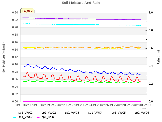 plot of Soil Moisture And Rain