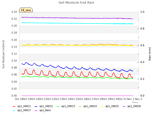 plot of Soil Moisture And Rain