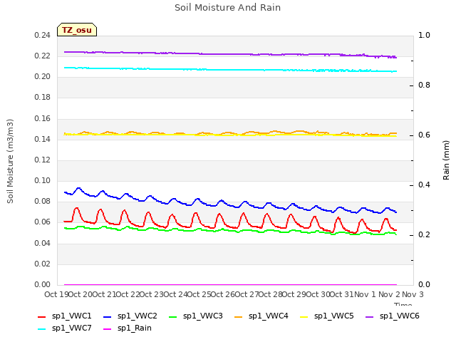 plot of Soil Moisture And Rain