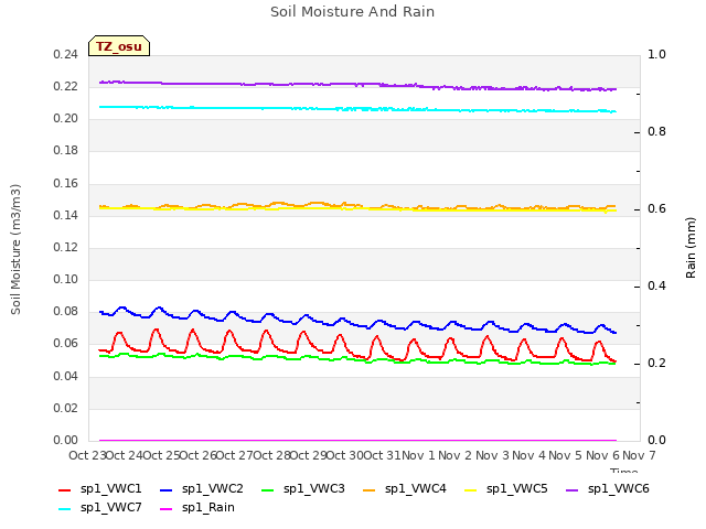 plot of Soil Moisture And Rain