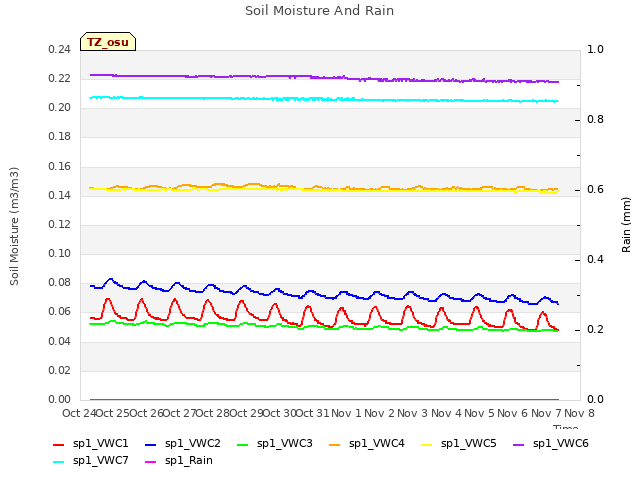 plot of Soil Moisture And Rain