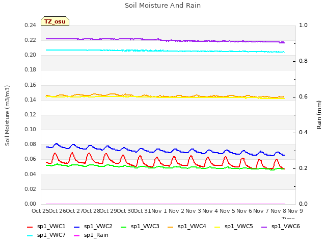 plot of Soil Moisture And Rain