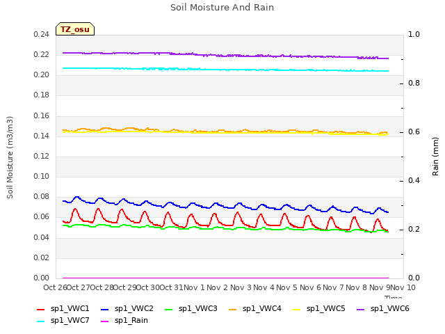 plot of Soil Moisture And Rain