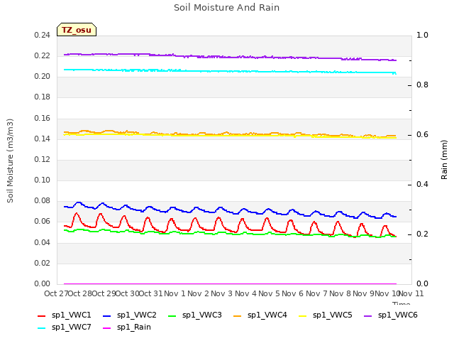 plot of Soil Moisture And Rain