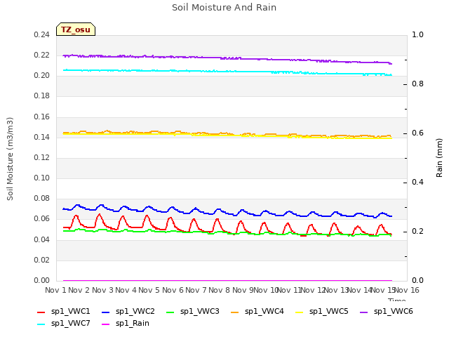 plot of Soil Moisture And Rain