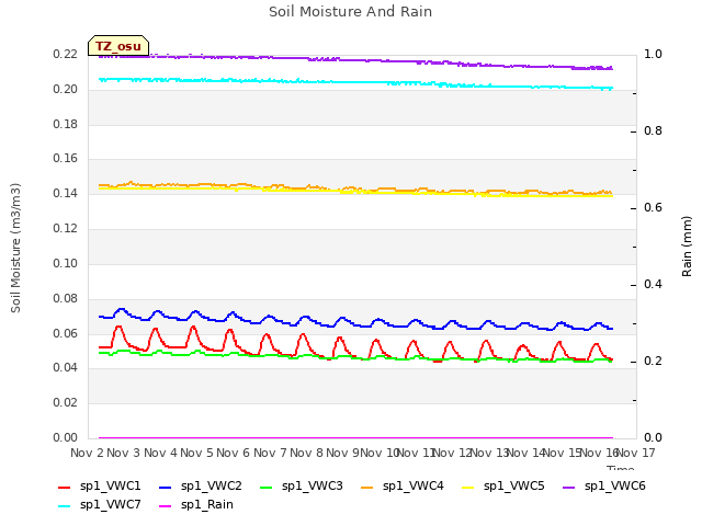 plot of Soil Moisture And Rain