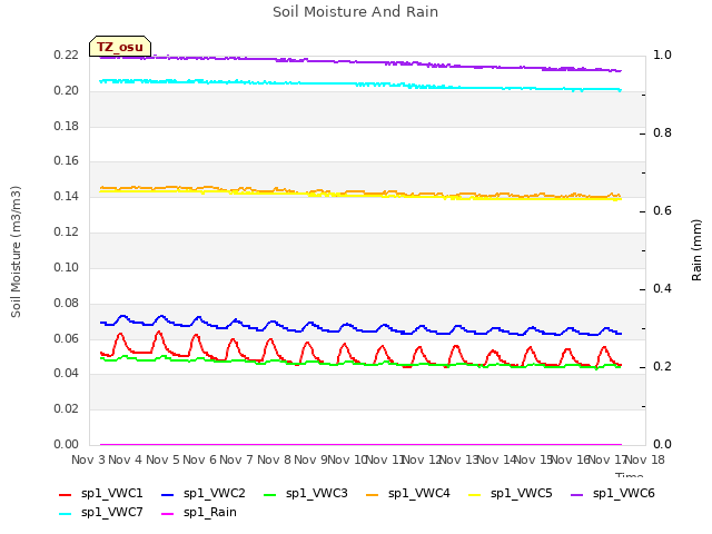 plot of Soil Moisture And Rain