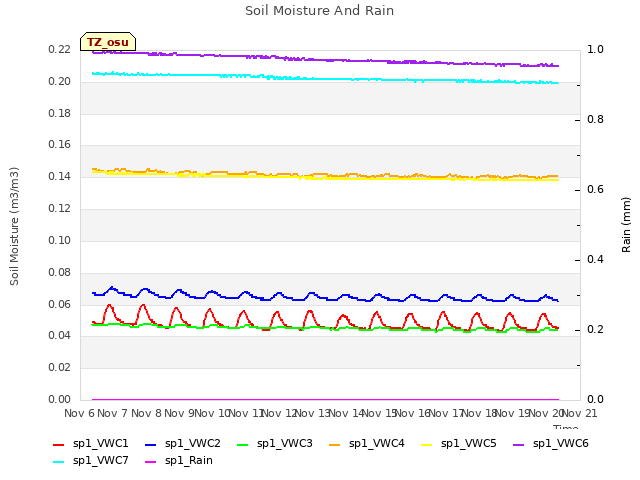 plot of Soil Moisture And Rain