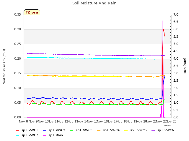 plot of Soil Moisture And Rain