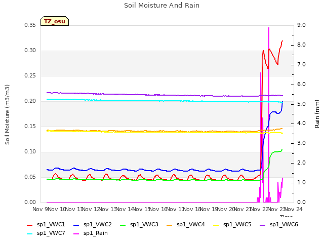 plot of Soil Moisture And Rain