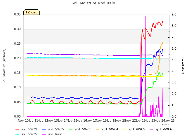 plot of Soil Moisture And Rain