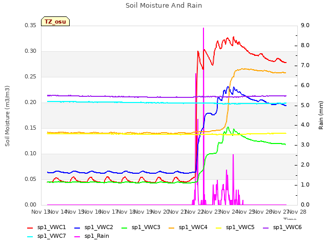 plot of Soil Moisture And Rain