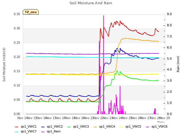 plot of Soil Moisture And Rain