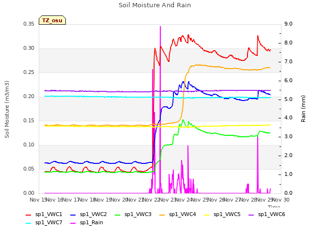 plot of Soil Moisture And Rain