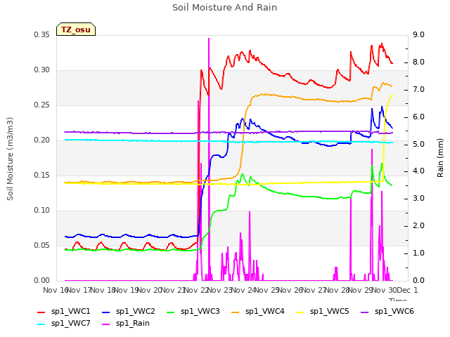 plot of Soil Moisture And Rain