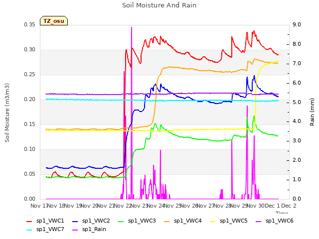 plot of Soil Moisture And Rain