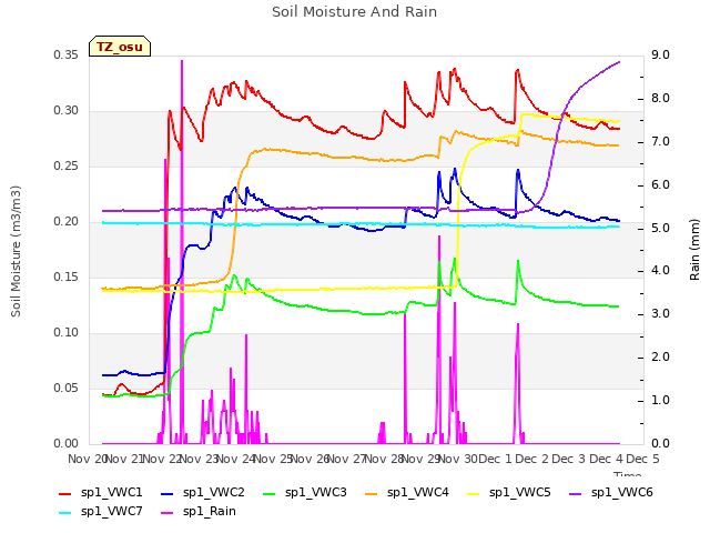 plot of Soil Moisture And Rain