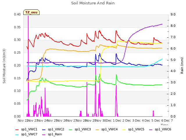 plot of Soil Moisture And Rain