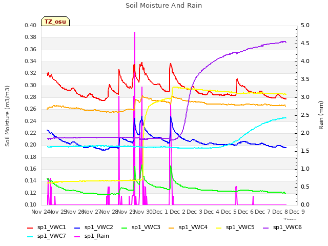 plot of Soil Moisture And Rain