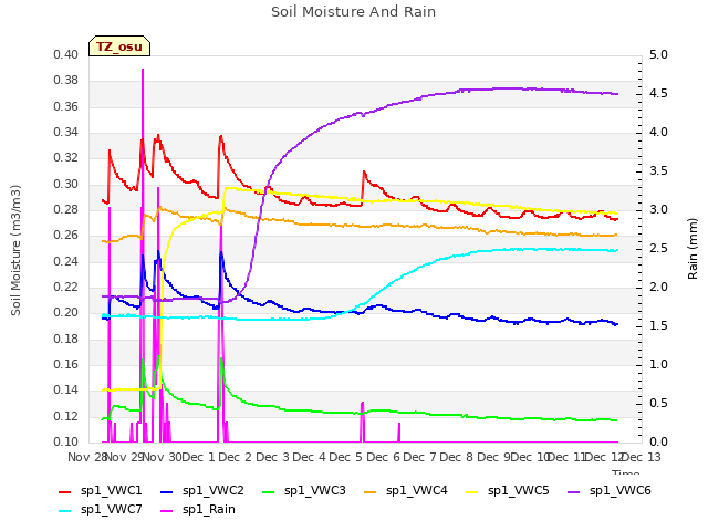 plot of Soil Moisture And Rain