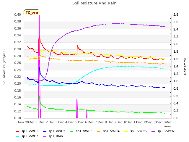 plot of Soil Moisture And Rain