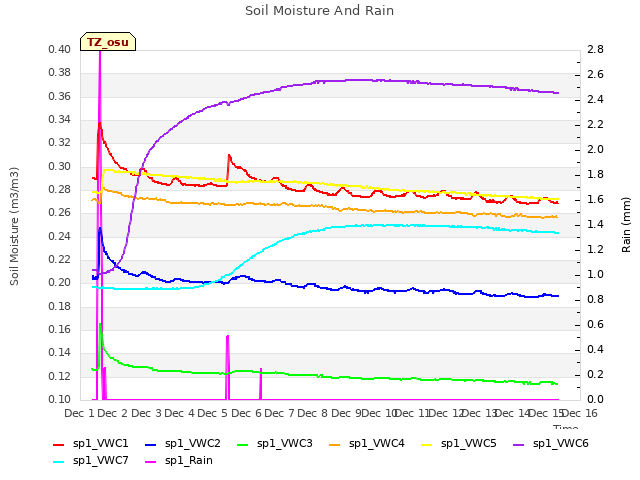 plot of Soil Moisture And Rain