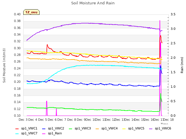 plot of Soil Moisture And Rain