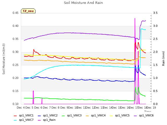 plot of Soil Moisture And Rain