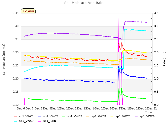 plot of Soil Moisture And Rain