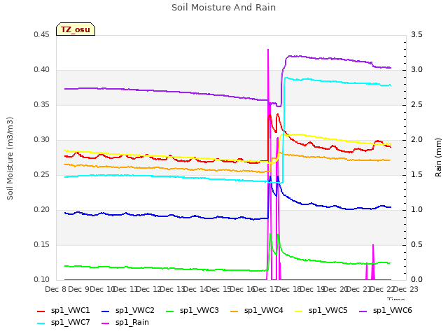 plot of Soil Moisture And Rain