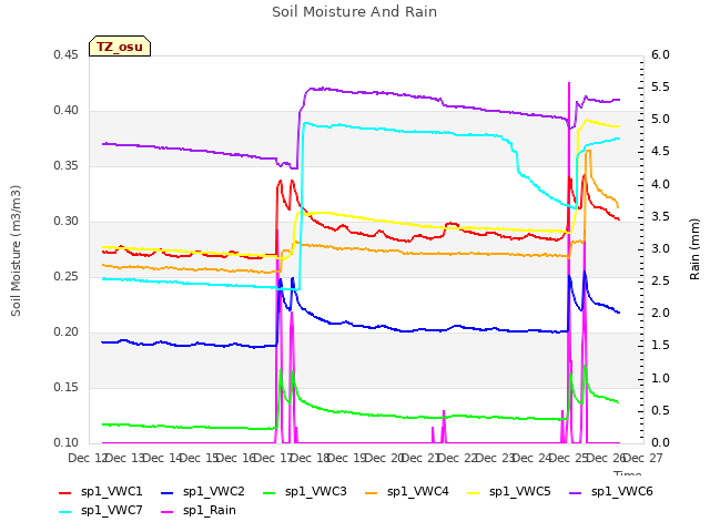 plot of Soil Moisture And Rain