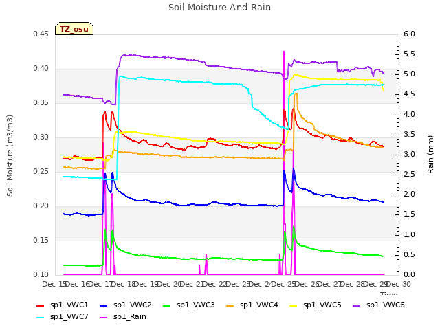 plot of Soil Moisture And Rain