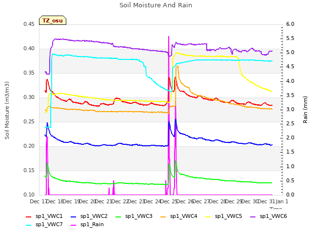 plot of Soil Moisture And Rain