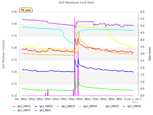 plot of Soil Moisture And Rain