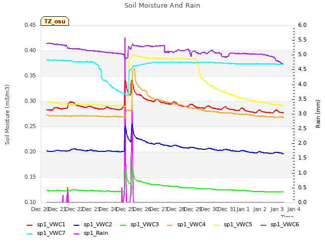 plot of Soil Moisture And Rain