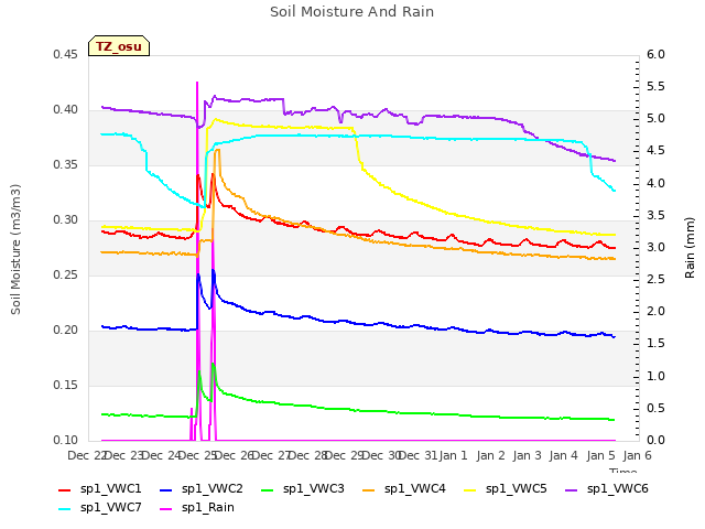 plot of Soil Moisture And Rain