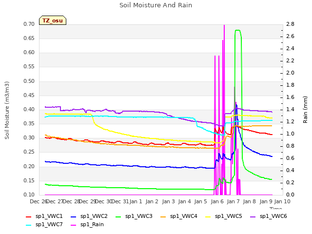 plot of Soil Moisture And Rain