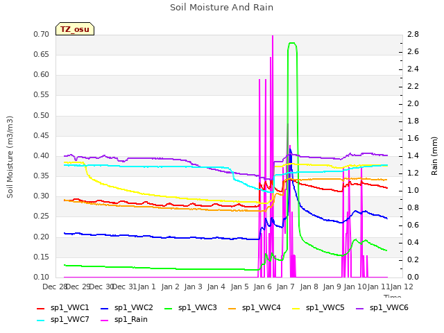 plot of Soil Moisture And Rain