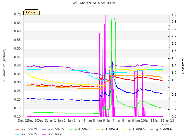 plot of Soil Moisture And Rain